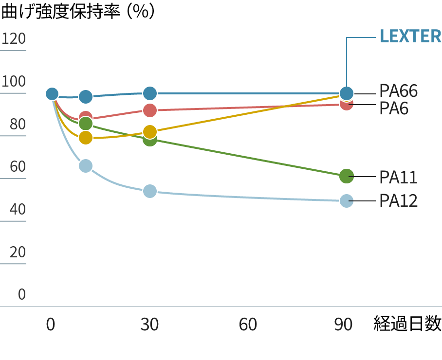LEXTER&reg;の耐薬品性を示すグラフ（トルエン）